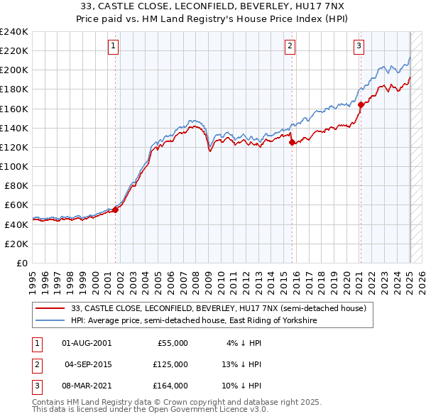 33, CASTLE CLOSE, LECONFIELD, BEVERLEY, HU17 7NX: Price paid vs HM Land Registry's House Price Index