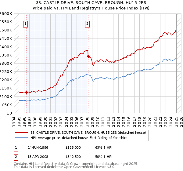 33, CASTLE DRIVE, SOUTH CAVE, BROUGH, HU15 2ES: Price paid vs HM Land Registry's House Price Index