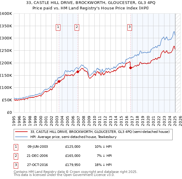 33, CASTLE HILL DRIVE, BROCKWORTH, GLOUCESTER, GL3 4PQ: Price paid vs HM Land Registry's House Price Index