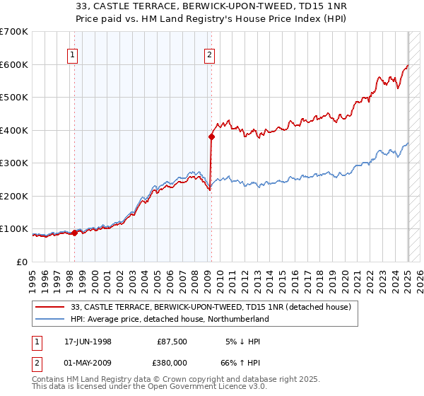 33, CASTLE TERRACE, BERWICK-UPON-TWEED, TD15 1NR: Price paid vs HM Land Registry's House Price Index