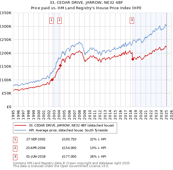 33, CEDAR DRIVE, JARROW, NE32 4BF: Price paid vs HM Land Registry's House Price Index