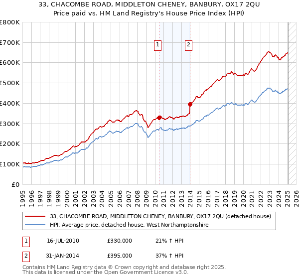 33, CHACOMBE ROAD, MIDDLETON CHENEY, BANBURY, OX17 2QU: Price paid vs HM Land Registry's House Price Index