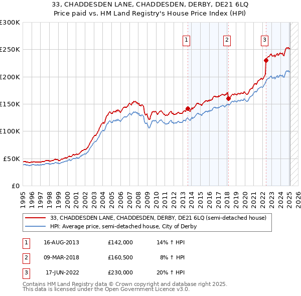 33, CHADDESDEN LANE, CHADDESDEN, DERBY, DE21 6LQ: Price paid vs HM Land Registry's House Price Index