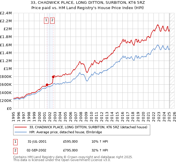 33, CHADWICK PLACE, LONG DITTON, SURBITON, KT6 5RZ: Price paid vs HM Land Registry's House Price Index