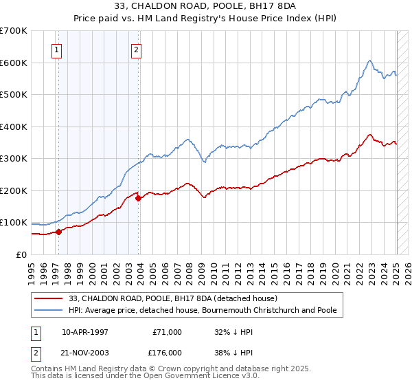 33, CHALDON ROAD, POOLE, BH17 8DA: Price paid vs HM Land Registry's House Price Index