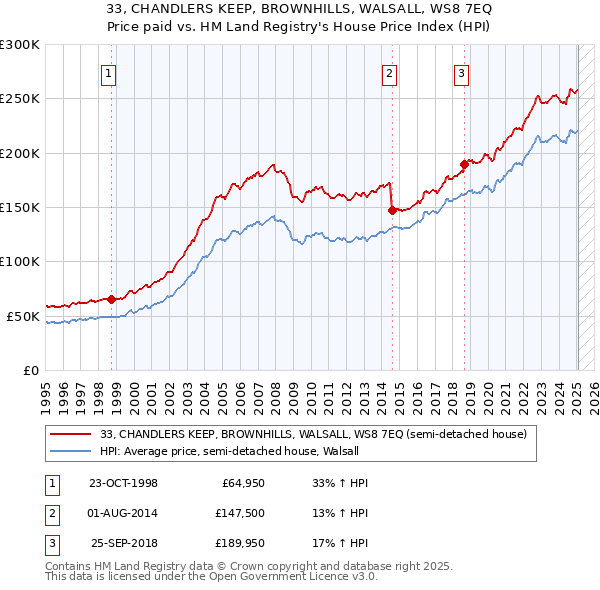 33, CHANDLERS KEEP, BROWNHILLS, WALSALL, WS8 7EQ: Price paid vs HM Land Registry's House Price Index