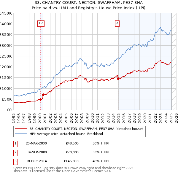 33, CHANTRY COURT, NECTON, SWAFFHAM, PE37 8HA: Price paid vs HM Land Registry's House Price Index