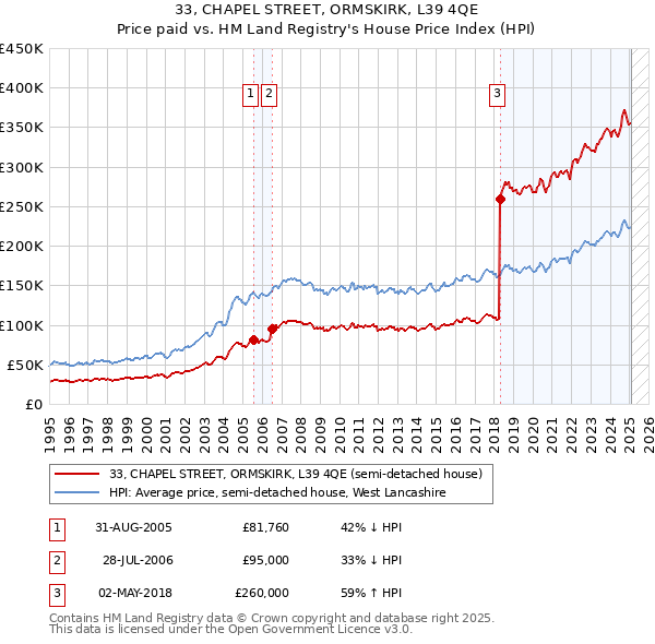 33, CHAPEL STREET, ORMSKIRK, L39 4QE: Price paid vs HM Land Registry's House Price Index