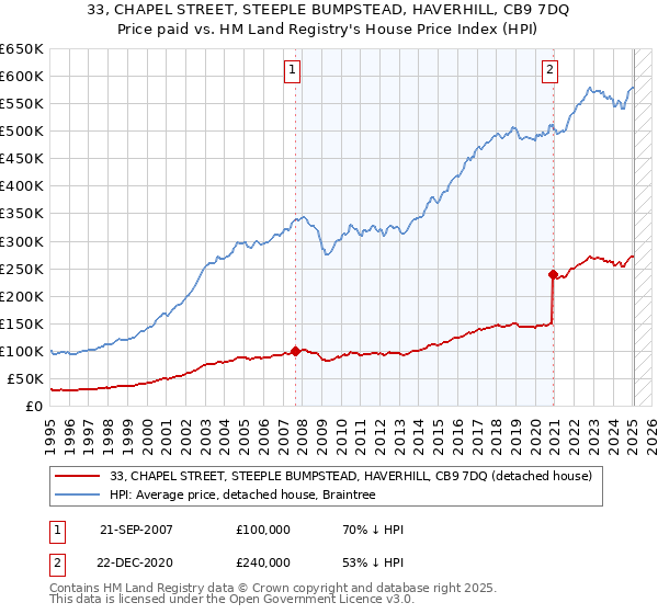 33, CHAPEL STREET, STEEPLE BUMPSTEAD, HAVERHILL, CB9 7DQ: Price paid vs HM Land Registry's House Price Index