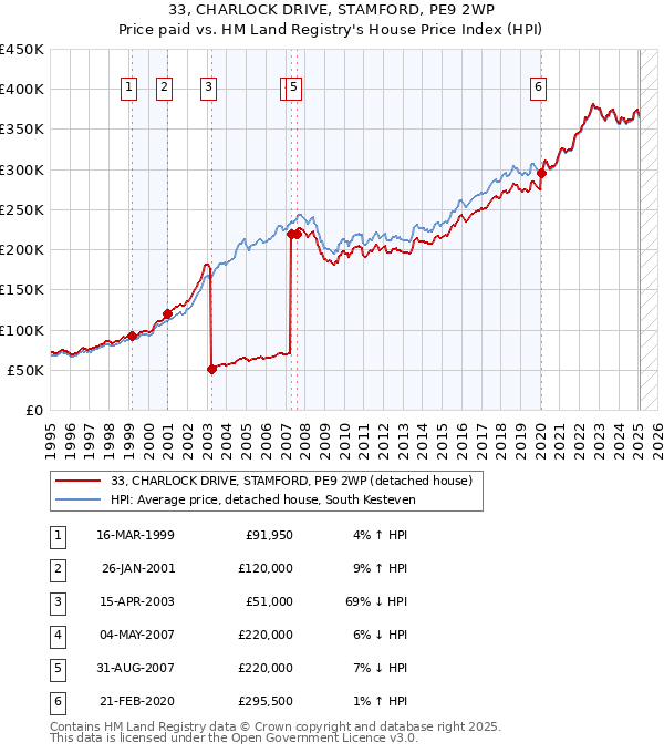 33, CHARLOCK DRIVE, STAMFORD, PE9 2WP: Price paid vs HM Land Registry's House Price Index