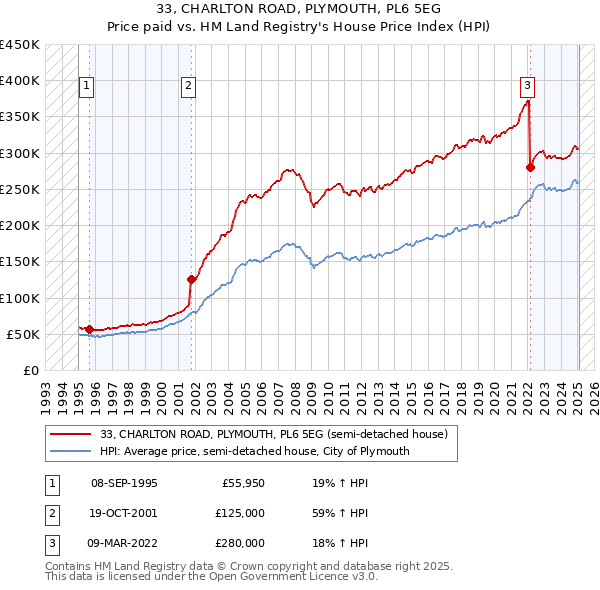 33, CHARLTON ROAD, PLYMOUTH, PL6 5EG: Price paid vs HM Land Registry's House Price Index