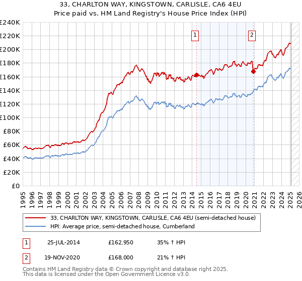 33, CHARLTON WAY, KINGSTOWN, CARLISLE, CA6 4EU: Price paid vs HM Land Registry's House Price Index