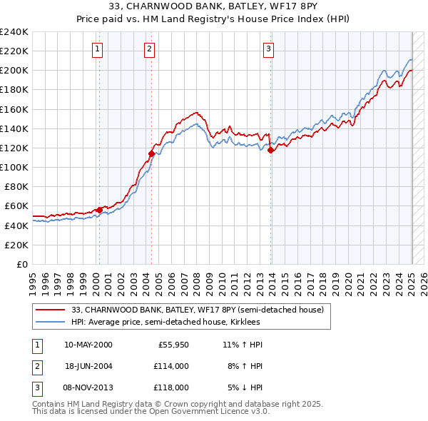 33, CHARNWOOD BANK, BATLEY, WF17 8PY: Price paid vs HM Land Registry's House Price Index