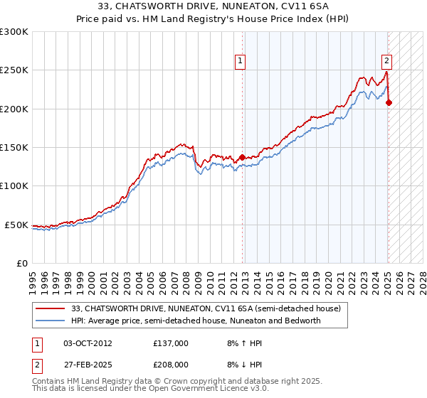 33, CHATSWORTH DRIVE, NUNEATON, CV11 6SA: Price paid vs HM Land Registry's House Price Index