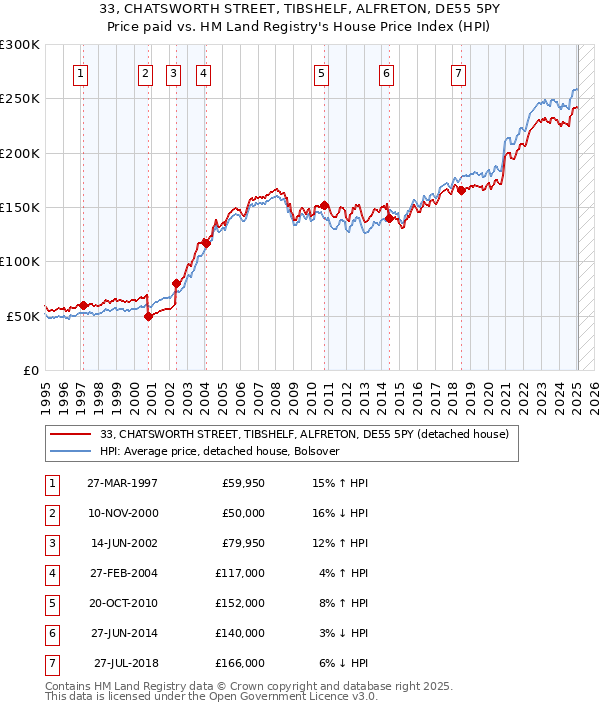 33, CHATSWORTH STREET, TIBSHELF, ALFRETON, DE55 5PY: Price paid vs HM Land Registry's House Price Index