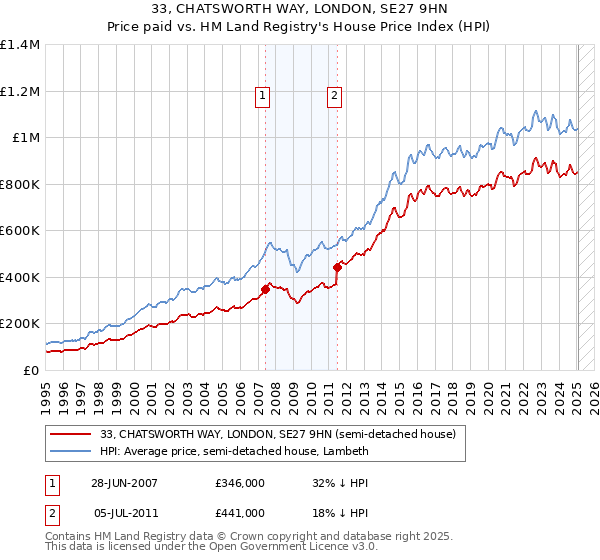 33, CHATSWORTH WAY, LONDON, SE27 9HN: Price paid vs HM Land Registry's House Price Index