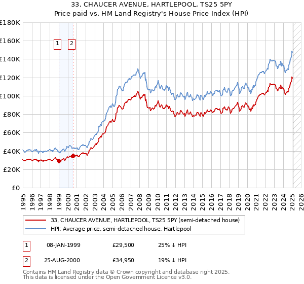 33, CHAUCER AVENUE, HARTLEPOOL, TS25 5PY: Price paid vs HM Land Registry's House Price Index