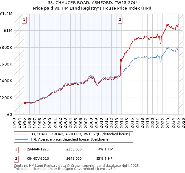 33, CHAUCER ROAD, ASHFORD, TW15 2QU: Price paid vs HM Land Registry's House Price Index