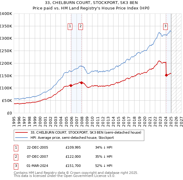 33, CHELBURN COURT, STOCKPORT, SK3 8EN: Price paid vs HM Land Registry's House Price Index