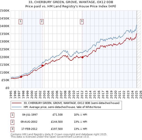 33, CHERBURY GREEN, GROVE, WANTAGE, OX12 0DB: Price paid vs HM Land Registry's House Price Index