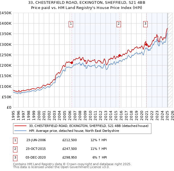 33, CHESTERFIELD ROAD, ECKINGTON, SHEFFIELD, S21 4BB: Price paid vs HM Land Registry's House Price Index