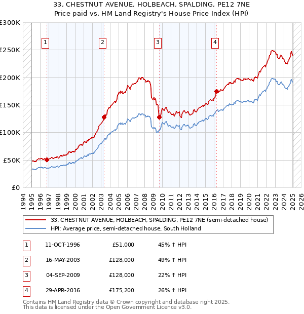 33, CHESTNUT AVENUE, HOLBEACH, SPALDING, PE12 7NE: Price paid vs HM Land Registry's House Price Index
