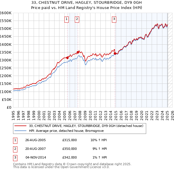 33, CHESTNUT DRIVE, HAGLEY, STOURBRIDGE, DY9 0GH: Price paid vs HM Land Registry's House Price Index
