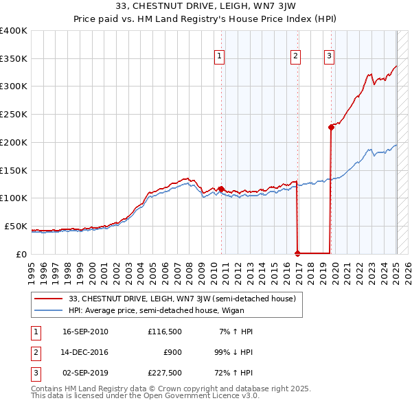33, CHESTNUT DRIVE, LEIGH, WN7 3JW: Price paid vs HM Land Registry's House Price Index