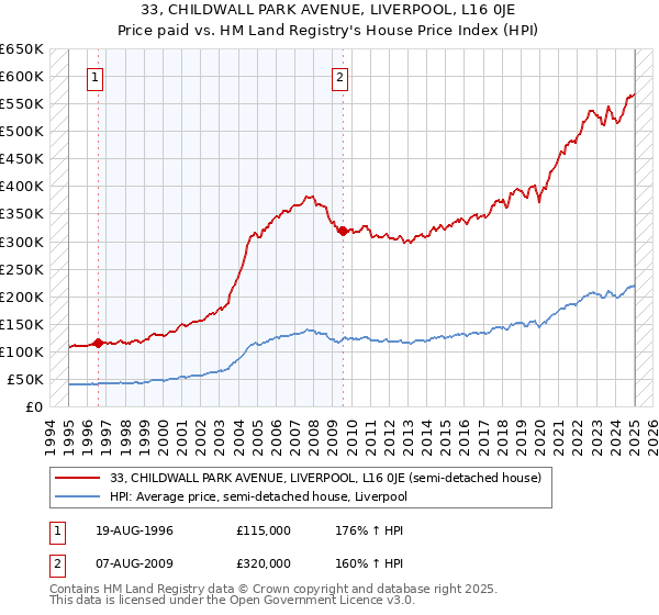 33, CHILDWALL PARK AVENUE, LIVERPOOL, L16 0JE: Price paid vs HM Land Registry's House Price Index