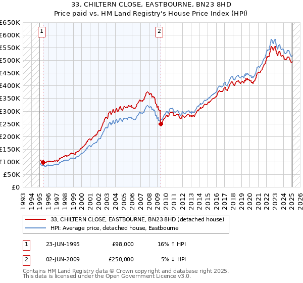 33, CHILTERN CLOSE, EASTBOURNE, BN23 8HD: Price paid vs HM Land Registry's House Price Index