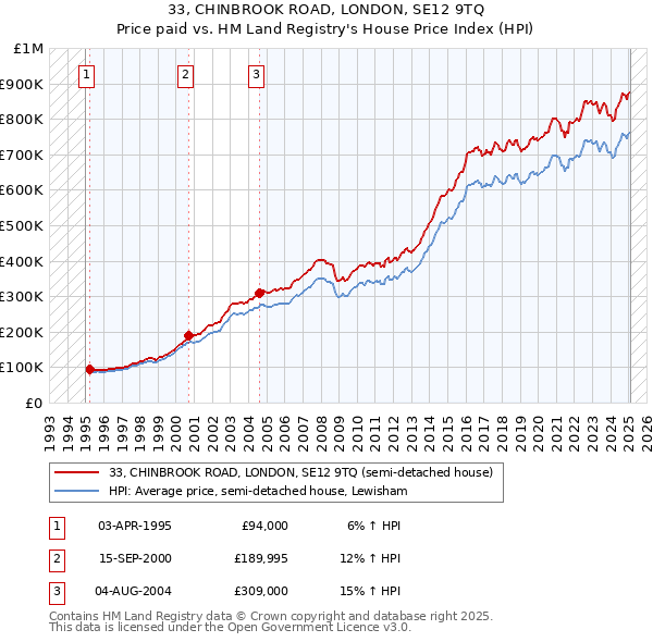 33, CHINBROOK ROAD, LONDON, SE12 9TQ: Price paid vs HM Land Registry's House Price Index