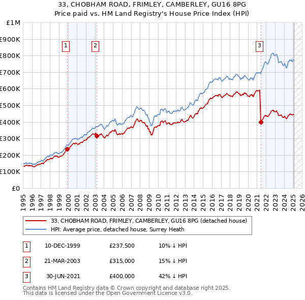 33, CHOBHAM ROAD, FRIMLEY, CAMBERLEY, GU16 8PG: Price paid vs HM Land Registry's House Price Index