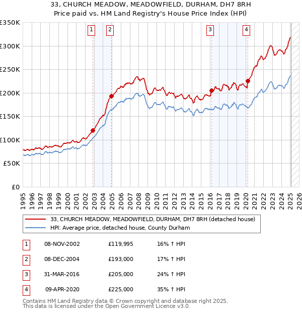 33, CHURCH MEADOW, MEADOWFIELD, DURHAM, DH7 8RH: Price paid vs HM Land Registry's House Price Index