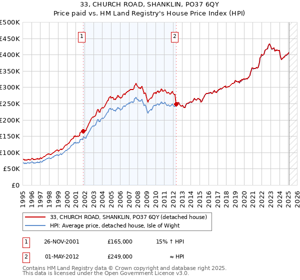 33, CHURCH ROAD, SHANKLIN, PO37 6QY: Price paid vs HM Land Registry's House Price Index