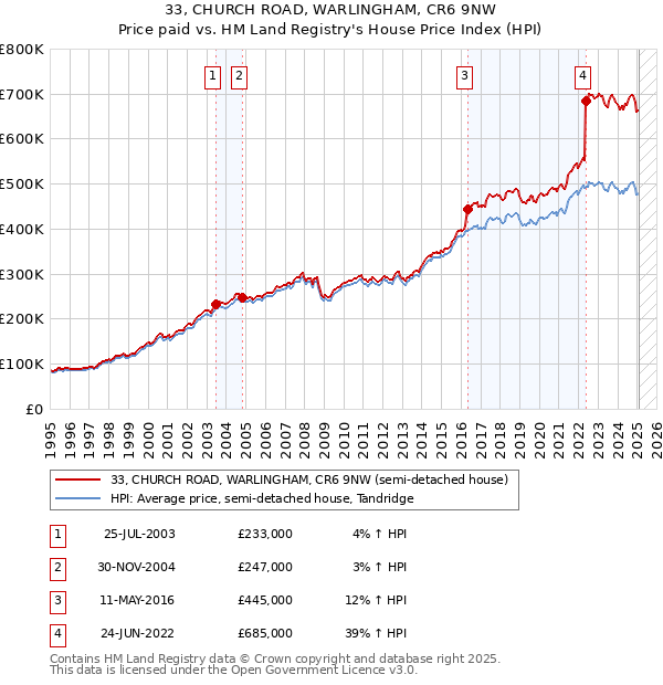 33, CHURCH ROAD, WARLINGHAM, CR6 9NW: Price paid vs HM Land Registry's House Price Index