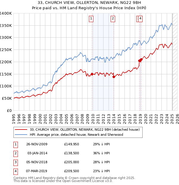 33, CHURCH VIEW, OLLERTON, NEWARK, NG22 9BH: Price paid vs HM Land Registry's House Price Index