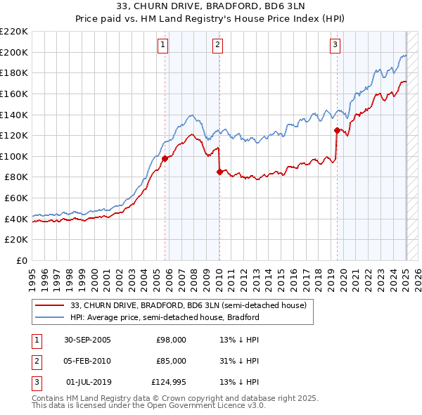 33, CHURN DRIVE, BRADFORD, BD6 3LN: Price paid vs HM Land Registry's House Price Index
