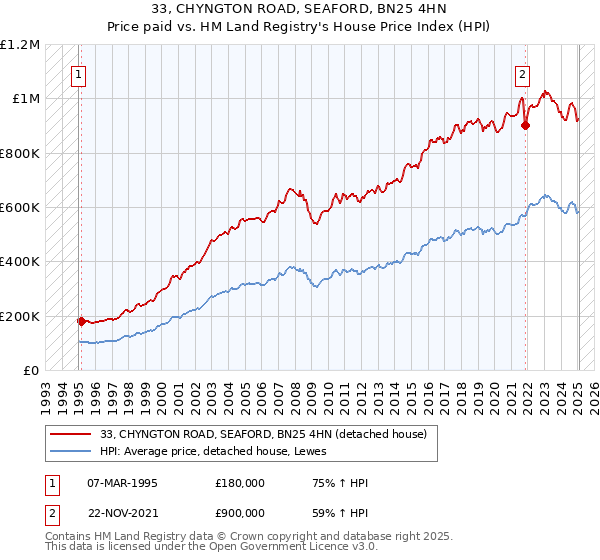 33, CHYNGTON ROAD, SEAFORD, BN25 4HN: Price paid vs HM Land Registry's House Price Index