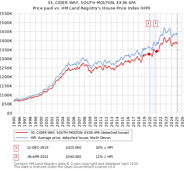 33, CIDER WAY, SOUTH MOLTON, EX36 4FA: Price paid vs HM Land Registry's House Price Index