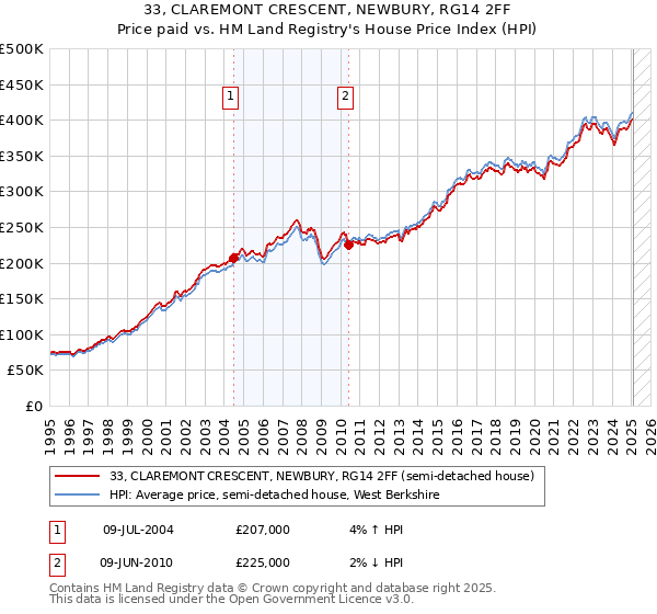 33, CLAREMONT CRESCENT, NEWBURY, RG14 2FF: Price paid vs HM Land Registry's House Price Index