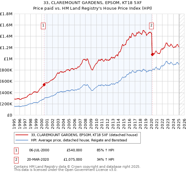 33, CLAREMOUNT GARDENS, EPSOM, KT18 5XF: Price paid vs HM Land Registry's House Price Index