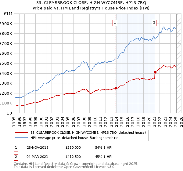 33, CLEARBROOK CLOSE, HIGH WYCOMBE, HP13 7BQ: Price paid vs HM Land Registry's House Price Index