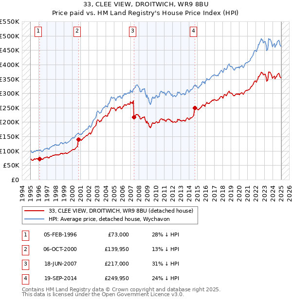 33, CLEE VIEW, DROITWICH, WR9 8BU: Price paid vs HM Land Registry's House Price Index