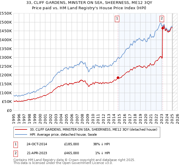 33, CLIFF GARDENS, MINSTER ON SEA, SHEERNESS, ME12 3QY: Price paid vs HM Land Registry's House Price Index