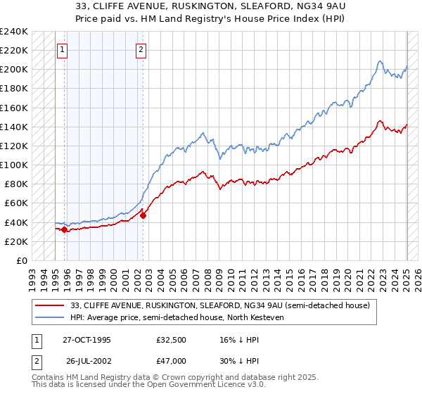 33, CLIFFE AVENUE, RUSKINGTON, SLEAFORD, NG34 9AU: Price paid vs HM Land Registry's House Price Index