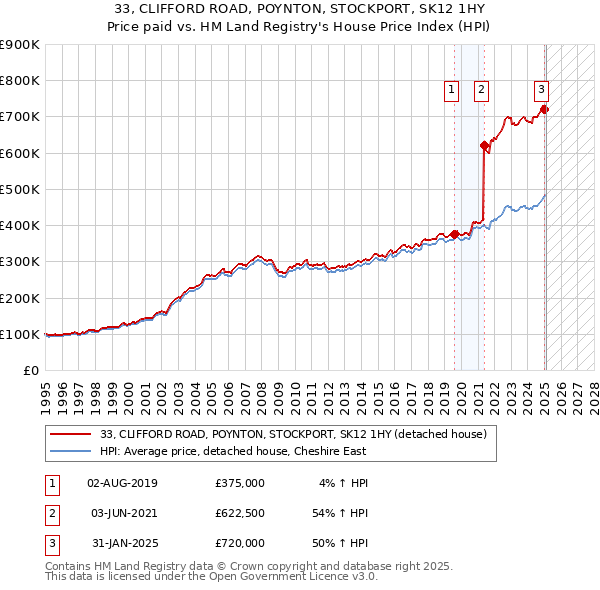 33, CLIFFORD ROAD, POYNTON, STOCKPORT, SK12 1HY: Price paid vs HM Land Registry's House Price Index