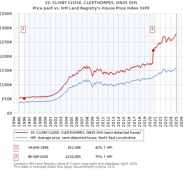 33, CLIXBY CLOSE, CLEETHORPES, DN35 0HS: Price paid vs HM Land Registry's House Price Index