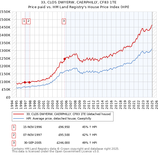 33, CLOS DWYERW, CAERPHILLY, CF83 1TE: Price paid vs HM Land Registry's House Price Index