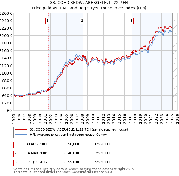 33, COED BEDW, ABERGELE, LL22 7EH: Price paid vs HM Land Registry's House Price Index
