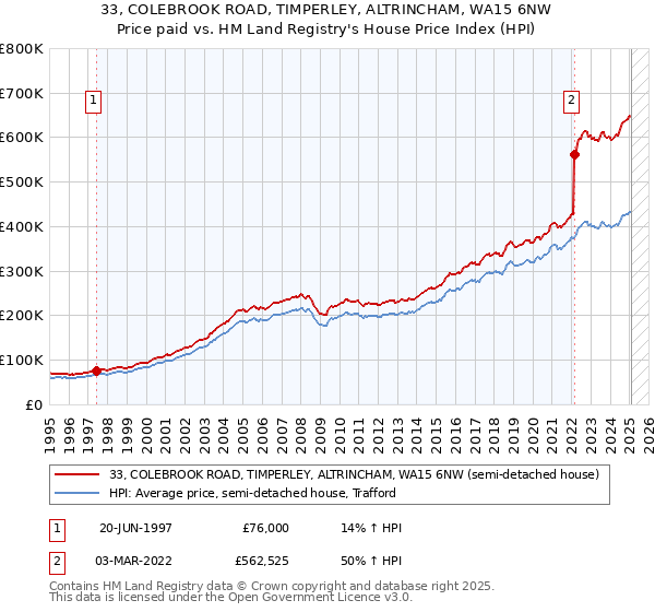 33, COLEBROOK ROAD, TIMPERLEY, ALTRINCHAM, WA15 6NW: Price paid vs HM Land Registry's House Price Index
